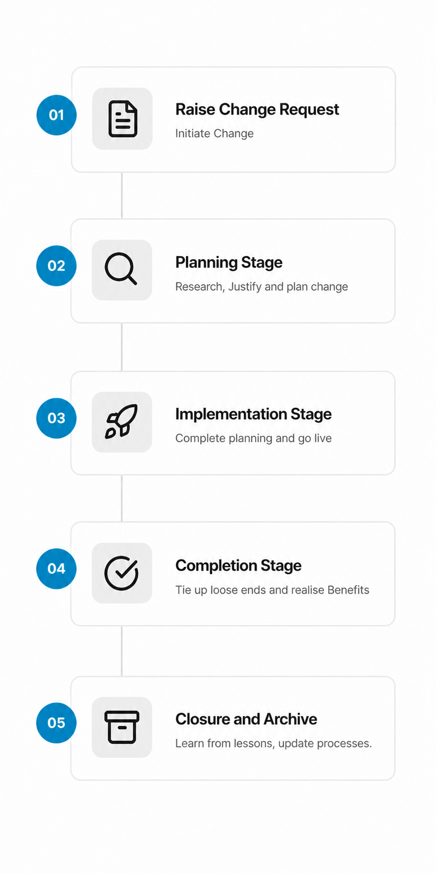 Change Request Flow